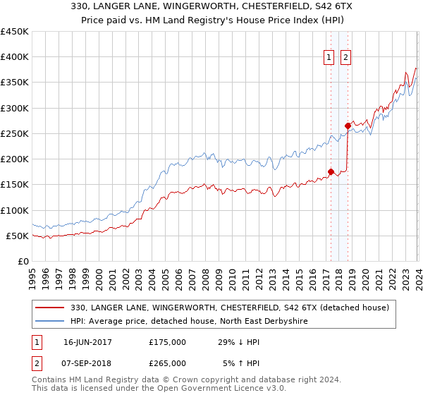 330, LANGER LANE, WINGERWORTH, CHESTERFIELD, S42 6TX: Price paid vs HM Land Registry's House Price Index