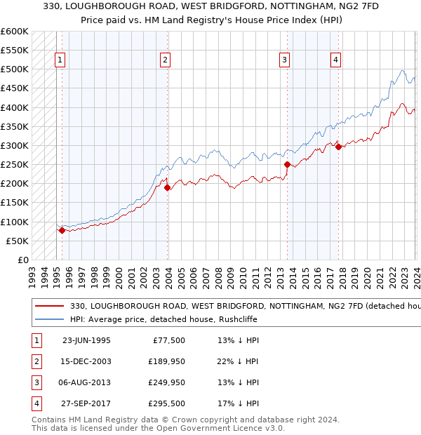 330, LOUGHBOROUGH ROAD, WEST BRIDGFORD, NOTTINGHAM, NG2 7FD: Price paid vs HM Land Registry's House Price Index