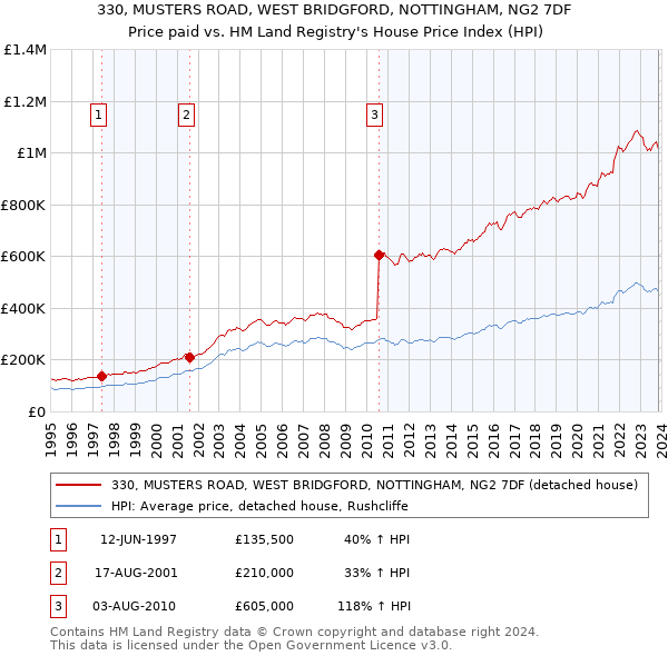 330, MUSTERS ROAD, WEST BRIDGFORD, NOTTINGHAM, NG2 7DF: Price paid vs HM Land Registry's House Price Index