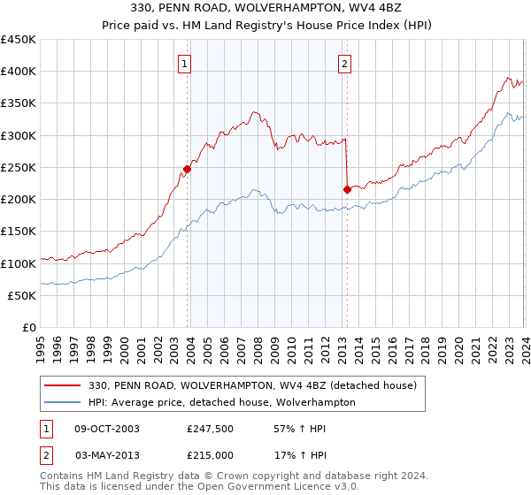 330, PENN ROAD, WOLVERHAMPTON, WV4 4BZ: Price paid vs HM Land Registry's House Price Index