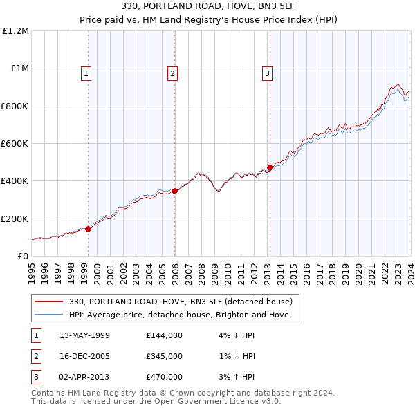 330, PORTLAND ROAD, HOVE, BN3 5LF: Price paid vs HM Land Registry's House Price Index