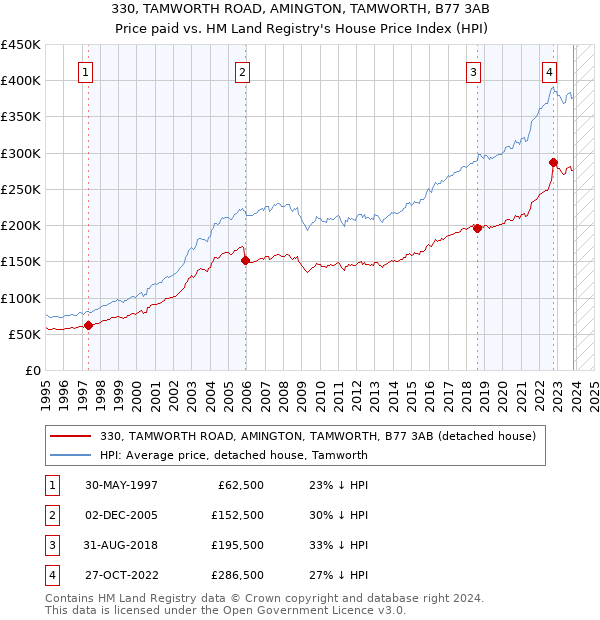 330, TAMWORTH ROAD, AMINGTON, TAMWORTH, B77 3AB: Price paid vs HM Land Registry's House Price Index