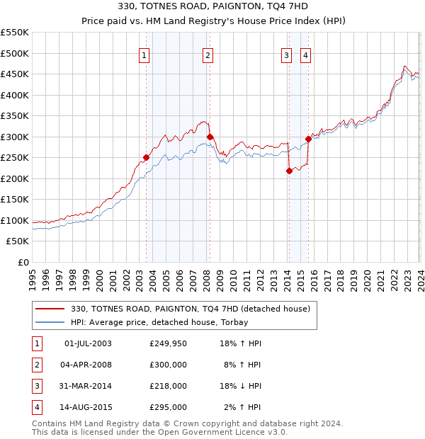 330, TOTNES ROAD, PAIGNTON, TQ4 7HD: Price paid vs HM Land Registry's House Price Index
