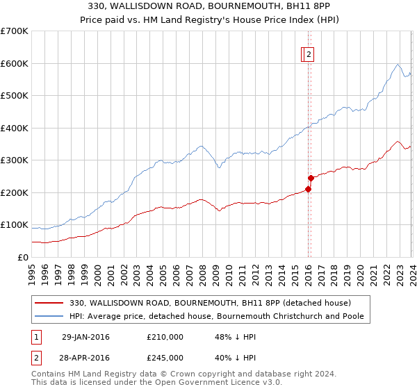 330, WALLISDOWN ROAD, BOURNEMOUTH, BH11 8PP: Price paid vs HM Land Registry's House Price Index