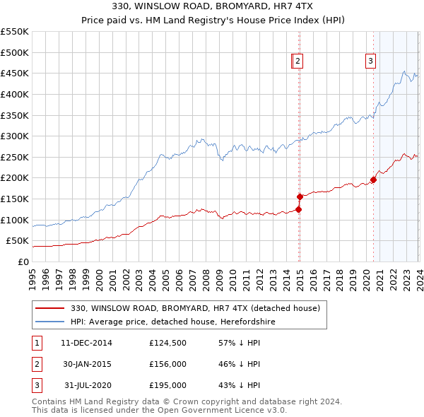 330, WINSLOW ROAD, BROMYARD, HR7 4TX: Price paid vs HM Land Registry's House Price Index