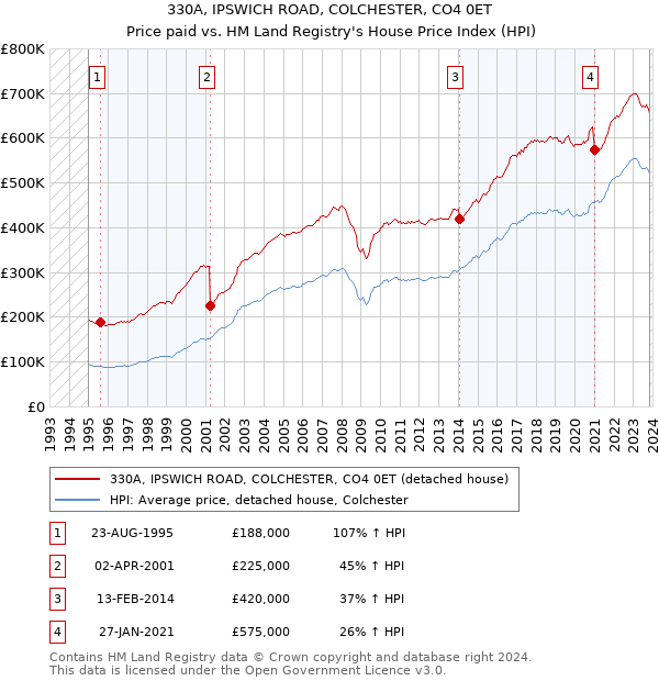 330A, IPSWICH ROAD, COLCHESTER, CO4 0ET: Price paid vs HM Land Registry's House Price Index