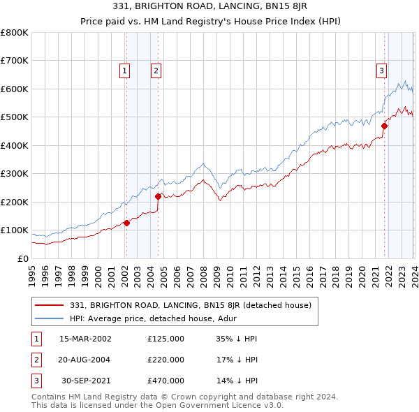 331, BRIGHTON ROAD, LANCING, BN15 8JR: Price paid vs HM Land Registry's House Price Index