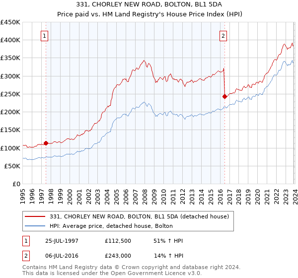 331, CHORLEY NEW ROAD, BOLTON, BL1 5DA: Price paid vs HM Land Registry's House Price Index