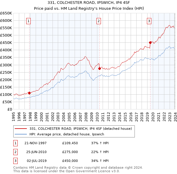 331, COLCHESTER ROAD, IPSWICH, IP4 4SF: Price paid vs HM Land Registry's House Price Index