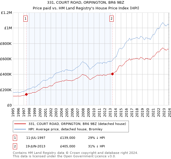 331, COURT ROAD, ORPINGTON, BR6 9BZ: Price paid vs HM Land Registry's House Price Index