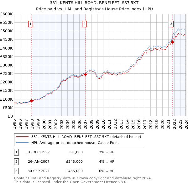 331, KENTS HILL ROAD, BENFLEET, SS7 5XT: Price paid vs HM Land Registry's House Price Index