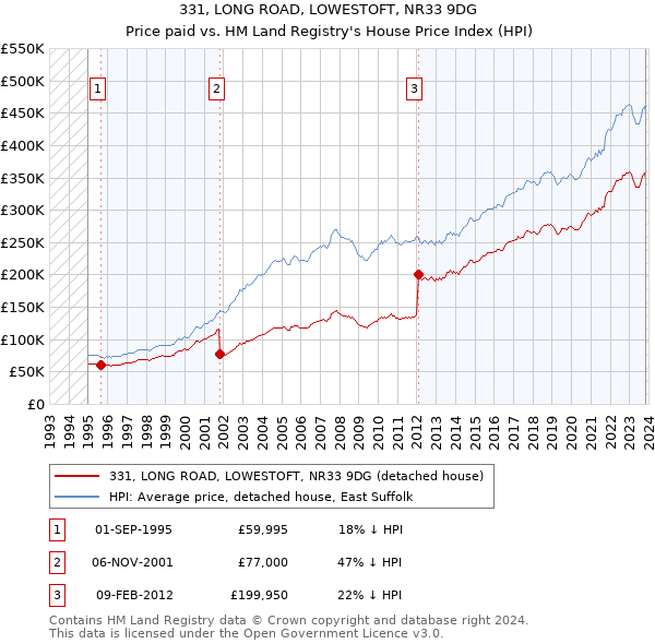 331, LONG ROAD, LOWESTOFT, NR33 9DG: Price paid vs HM Land Registry's House Price Index