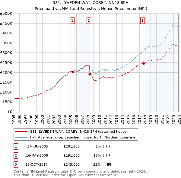 331, LYVEDEN WAY, CORBY, NN18 8PH: Price paid vs HM Land Registry's House Price Index