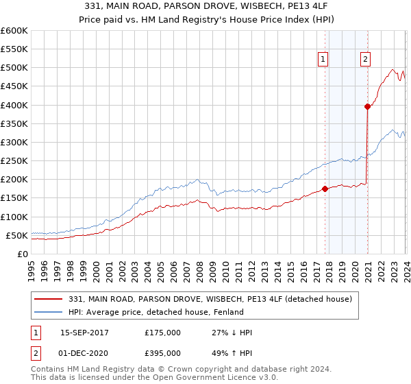 331, MAIN ROAD, PARSON DROVE, WISBECH, PE13 4LF: Price paid vs HM Land Registry's House Price Index