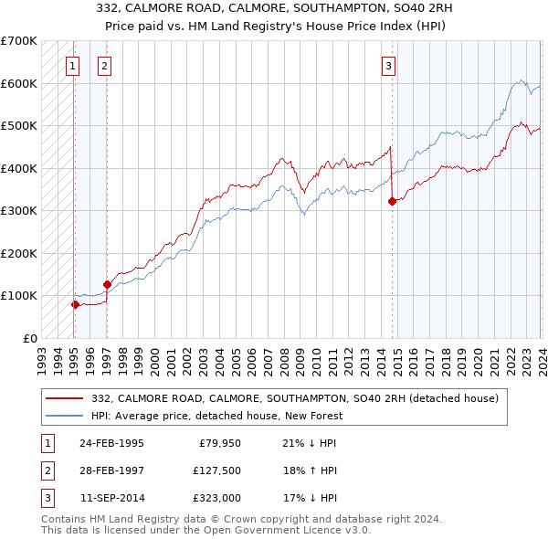 332, CALMORE ROAD, CALMORE, SOUTHAMPTON, SO40 2RH: Price paid vs HM Land Registry's House Price Index