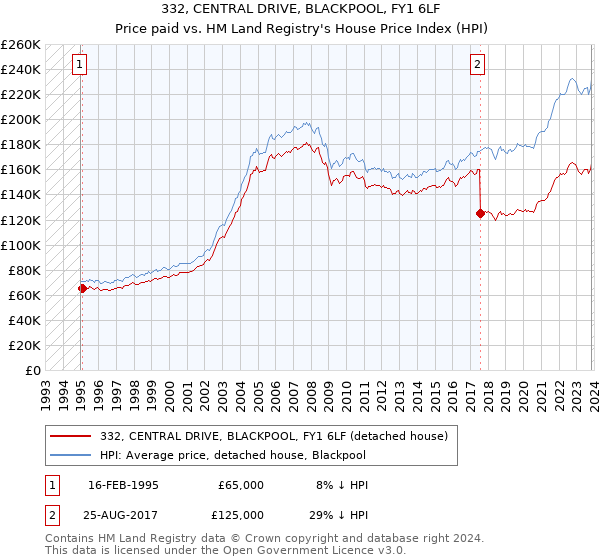 332, CENTRAL DRIVE, BLACKPOOL, FY1 6LF: Price paid vs HM Land Registry's House Price Index