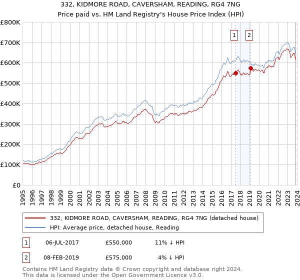 332, KIDMORE ROAD, CAVERSHAM, READING, RG4 7NG: Price paid vs HM Land Registry's House Price Index