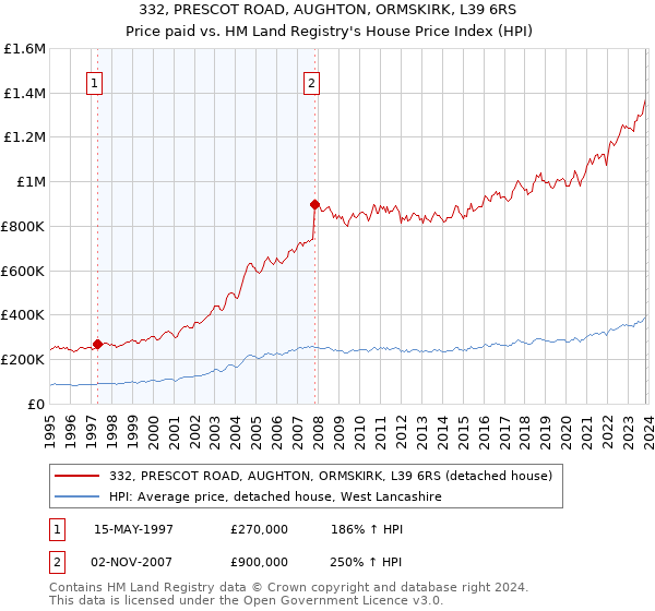 332, PRESCOT ROAD, AUGHTON, ORMSKIRK, L39 6RS: Price paid vs HM Land Registry's House Price Index