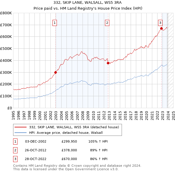 332, SKIP LANE, WALSALL, WS5 3RA: Price paid vs HM Land Registry's House Price Index