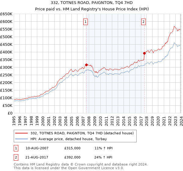 332, TOTNES ROAD, PAIGNTON, TQ4 7HD: Price paid vs HM Land Registry's House Price Index