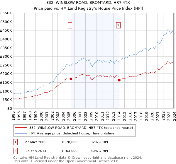 332, WINSLOW ROAD, BROMYARD, HR7 4TX: Price paid vs HM Land Registry's House Price Index
