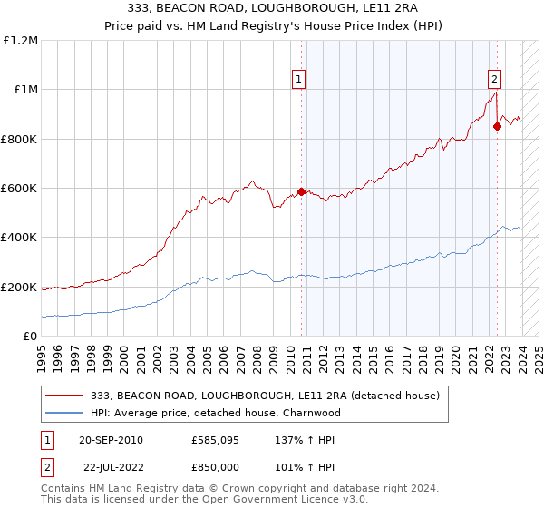 333, BEACON ROAD, LOUGHBOROUGH, LE11 2RA: Price paid vs HM Land Registry's House Price Index