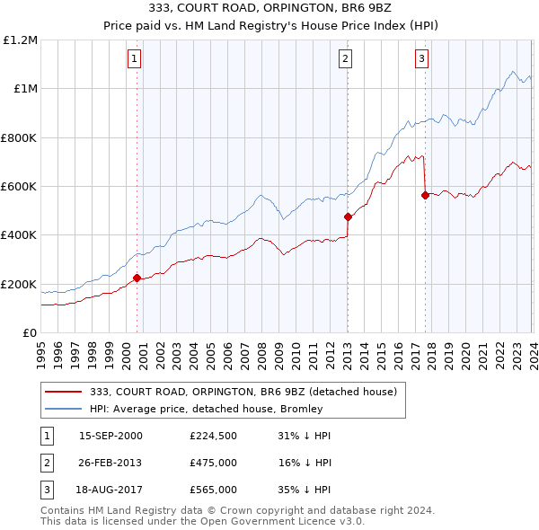 333, COURT ROAD, ORPINGTON, BR6 9BZ: Price paid vs HM Land Registry's House Price Index