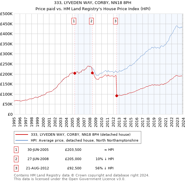 333, LYVEDEN WAY, CORBY, NN18 8PH: Price paid vs HM Land Registry's House Price Index