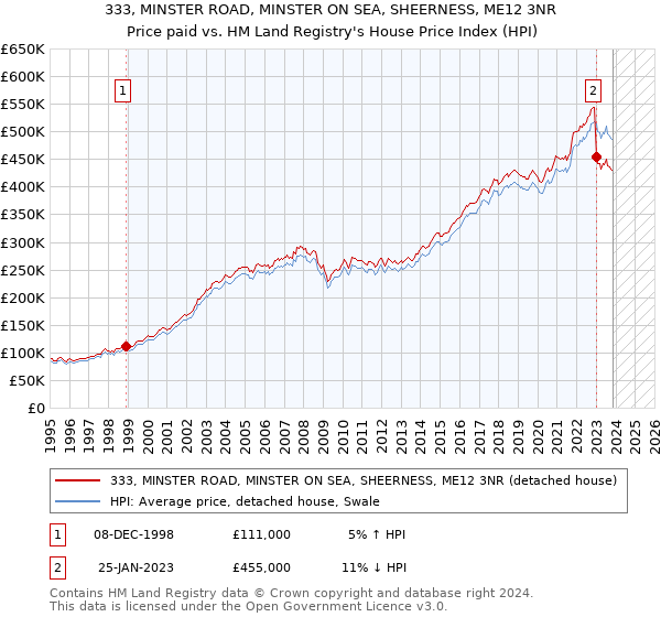 333, MINSTER ROAD, MINSTER ON SEA, SHEERNESS, ME12 3NR: Price paid vs HM Land Registry's House Price Index