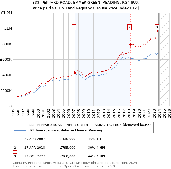 333, PEPPARD ROAD, EMMER GREEN, READING, RG4 8UX: Price paid vs HM Land Registry's House Price Index