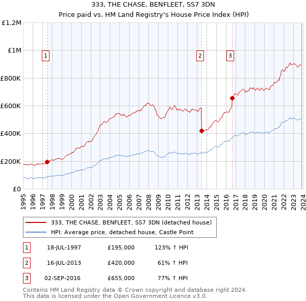 333, THE CHASE, BENFLEET, SS7 3DN: Price paid vs HM Land Registry's House Price Index
