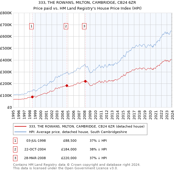 333, THE ROWANS, MILTON, CAMBRIDGE, CB24 6ZR: Price paid vs HM Land Registry's House Price Index