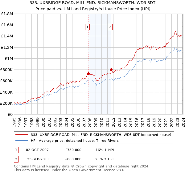 333, UXBRIDGE ROAD, MILL END, RICKMANSWORTH, WD3 8DT: Price paid vs HM Land Registry's House Price Index