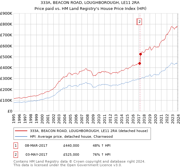 333A, BEACON ROAD, LOUGHBOROUGH, LE11 2RA: Price paid vs HM Land Registry's House Price Index