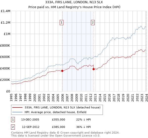 333A, FIRS LANE, LONDON, N13 5LX: Price paid vs HM Land Registry's House Price Index
