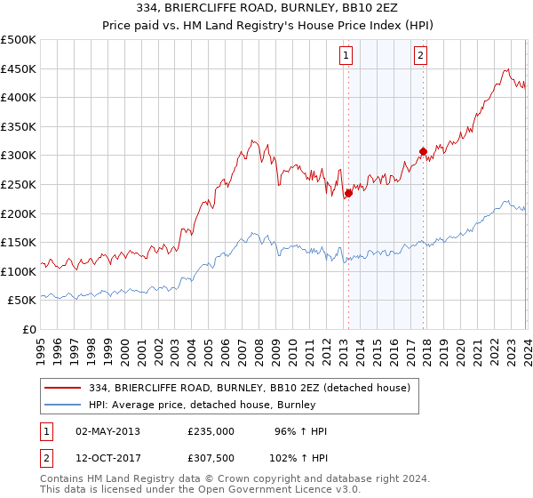 334, BRIERCLIFFE ROAD, BURNLEY, BB10 2EZ: Price paid vs HM Land Registry's House Price Index