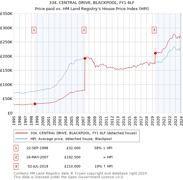334, CENTRAL DRIVE, BLACKPOOL, FY1 6LF: Price paid vs HM Land Registry's House Price Index