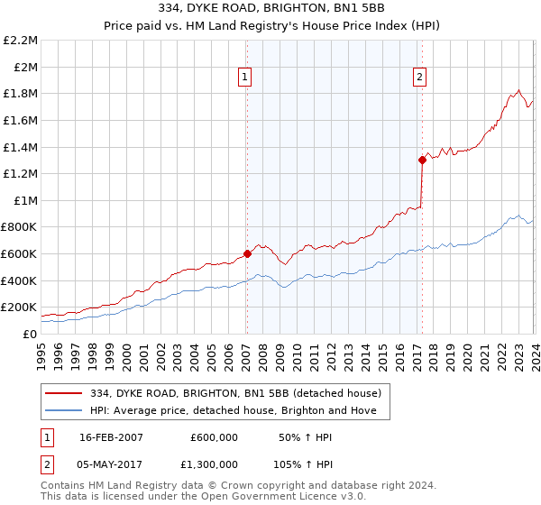 334, DYKE ROAD, BRIGHTON, BN1 5BB: Price paid vs HM Land Registry's House Price Index