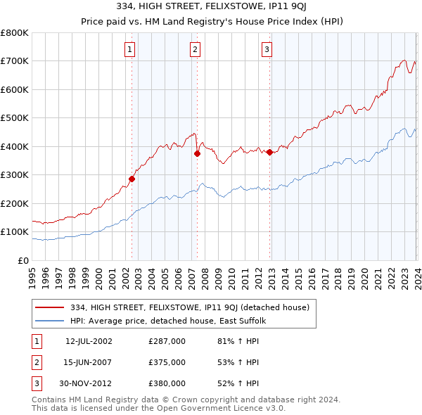 334, HIGH STREET, FELIXSTOWE, IP11 9QJ: Price paid vs HM Land Registry's House Price Index