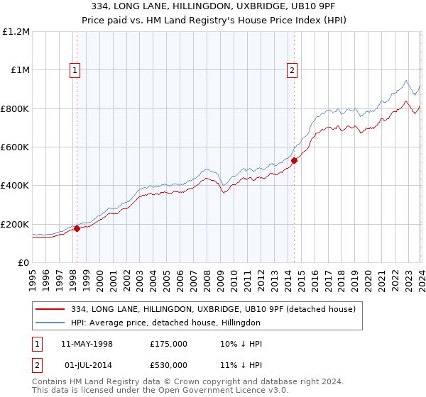 334, LONG LANE, HILLINGDON, UXBRIDGE, UB10 9PF: Price paid vs HM Land Registry's House Price Index