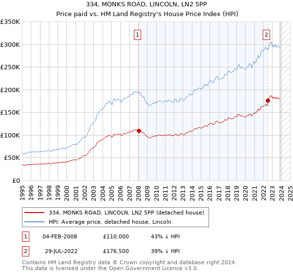 334, MONKS ROAD, LINCOLN, LN2 5PP: Price paid vs HM Land Registry's House Price Index