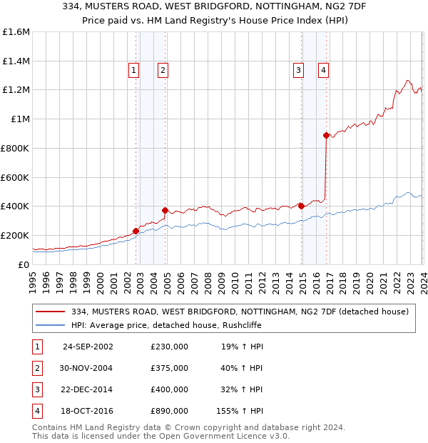 334, MUSTERS ROAD, WEST BRIDGFORD, NOTTINGHAM, NG2 7DF: Price paid vs HM Land Registry's House Price Index