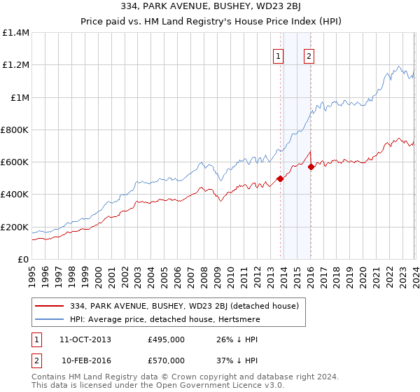 334, PARK AVENUE, BUSHEY, WD23 2BJ: Price paid vs HM Land Registry's House Price Index