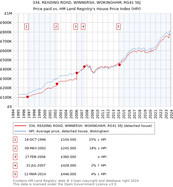 334, READING ROAD, WINNERSH, WOKINGHAM, RG41 5EJ: Price paid vs HM Land Registry's House Price Index