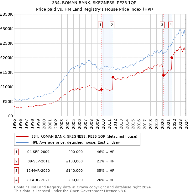 334, ROMAN BANK, SKEGNESS, PE25 1QP: Price paid vs HM Land Registry's House Price Index