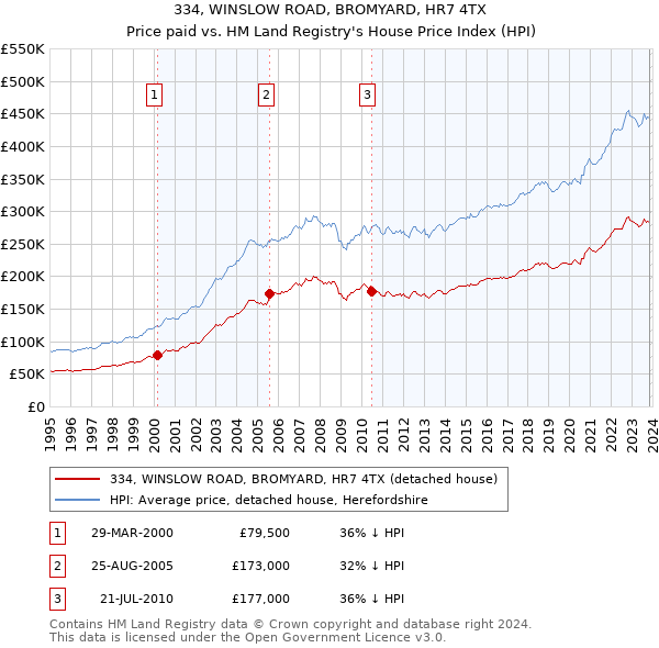 334, WINSLOW ROAD, BROMYARD, HR7 4TX: Price paid vs HM Land Registry's House Price Index