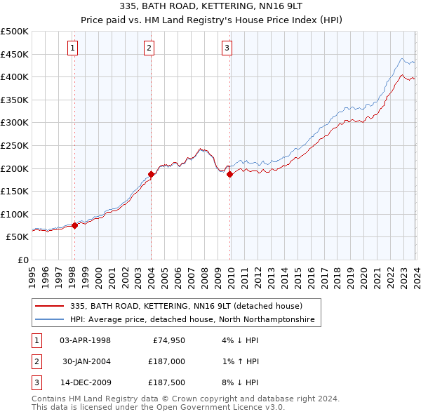 335, BATH ROAD, KETTERING, NN16 9LT: Price paid vs HM Land Registry's House Price Index