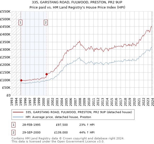 335, GARSTANG ROAD, FULWOOD, PRESTON, PR2 9UP: Price paid vs HM Land Registry's House Price Index