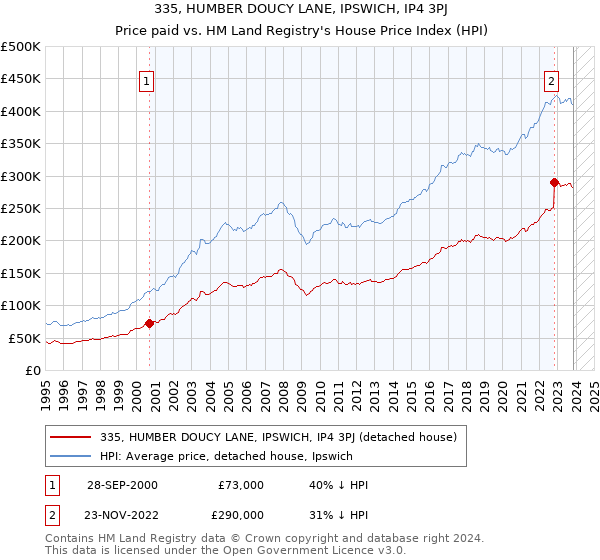 335, HUMBER DOUCY LANE, IPSWICH, IP4 3PJ: Price paid vs HM Land Registry's House Price Index