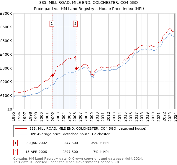 335, MILL ROAD, MILE END, COLCHESTER, CO4 5GQ: Price paid vs HM Land Registry's House Price Index